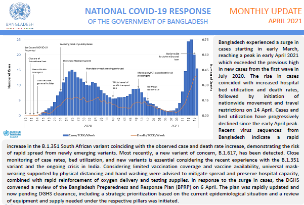 Bangladesh Preparedness and Response Plan: COVID-19 Monthly SITREP