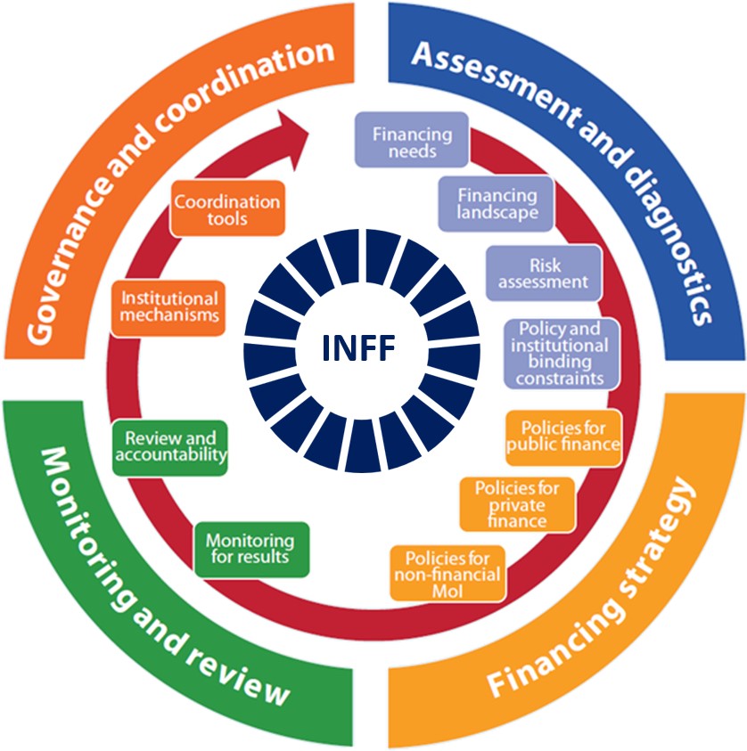 The Road Ahead for SDGs Financing – Introducing INFF4SDGs